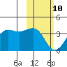 Skan Bay tide chart for Tuesday, February 10, 2026