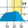 Skan Bay tide chart for Saturday, February 14, 2026