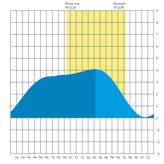 Skan Bay tide chart for Sunday, February 15, 2026
