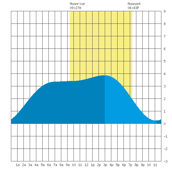 Skan Bay tide chart for Monday, February 16, 2026