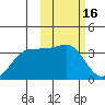 Skan Bay tide chart for Monday, February 16, 2026
