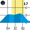 Skan Bay tide chart for Tuesday, February 17, 2026