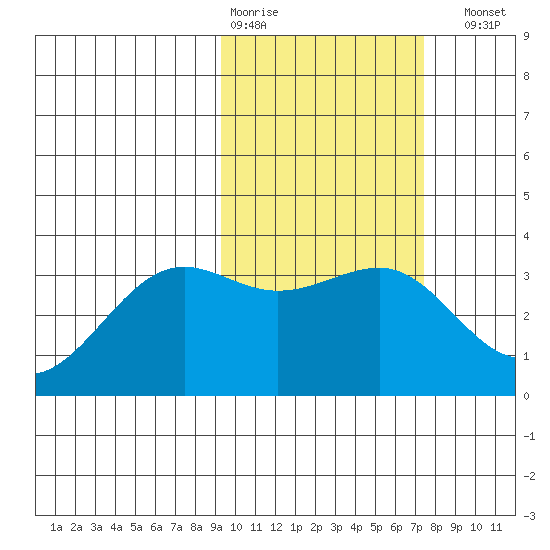 Skan Bay tide chart for Wednesday, February 18, 2026