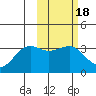Skan Bay tide chart for Wednesday, February 18, 2026