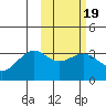 Skan Bay tide chart for Thursday, February 19, 2026