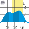 Skan Bay tide chart for Sunday, February 1, 2026