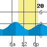 Skan Bay tide chart for Friday, February 20, 2026