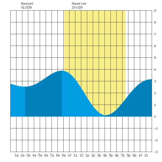 Skan Bay tide chart for Sunday, February 22, 2026
