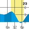 Skan Bay tide chart for Monday, February 23, 2026
