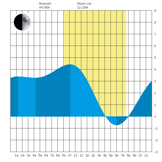 Skan Bay tide chart for Tuesday, February 24, 2026