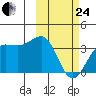 Skan Bay tide chart for Tuesday, February 24, 2026