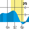 Skan Bay tide chart for Wednesday, February 25, 2026