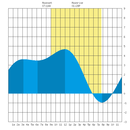 Skan Bay tide chart for Thursday, February 26, 2026