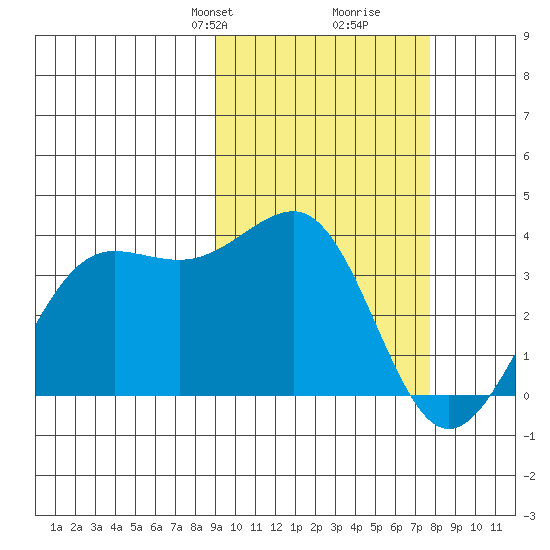 Skan Bay tide chart for Friday, February 27, 2026