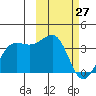 Skan Bay tide chart for Friday, February 27, 2026