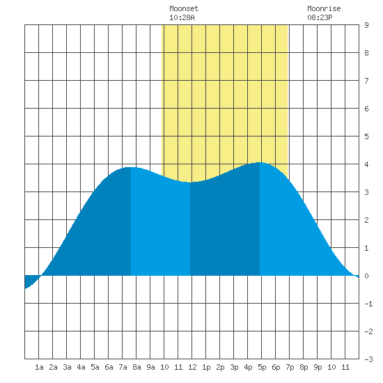 Skan Bay tide chart for Monday, February 2, 2026
