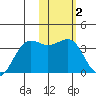 Skan Bay tide chart for Monday, February 2, 2026