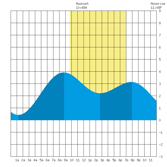 Skan Bay tide chart for Wednesday, February 4, 2026