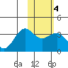 Skan Bay tide chart for Wednesday, February 4, 2026