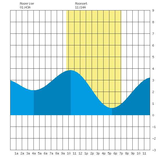Skan Bay tide chart for Saturday, February 7, 2026