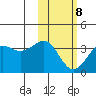 Skan Bay tide chart for Sunday, February 8, 2026