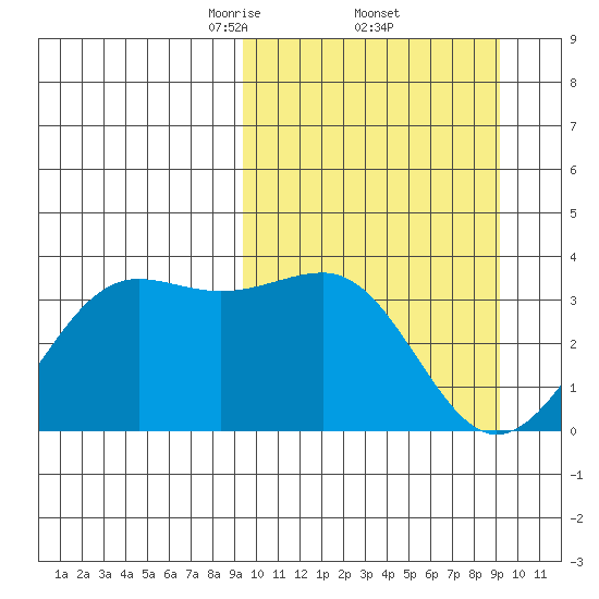 Skan Bay tide chart for Friday, March 13, 2026