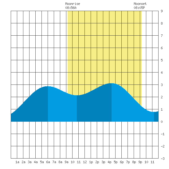 Skan Bay tide chart for Tuesday, March 17, 2026