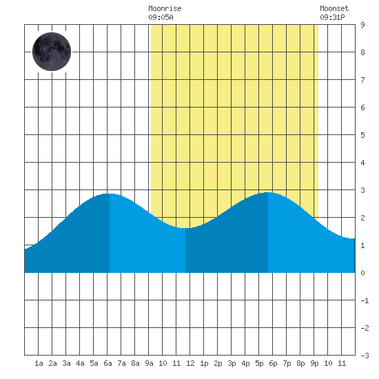 Skan Bay tide chart for Wednesday, March 18, 2026