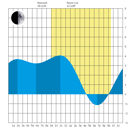 Skan Bay tide chart for Wednesday, March 25, 2026