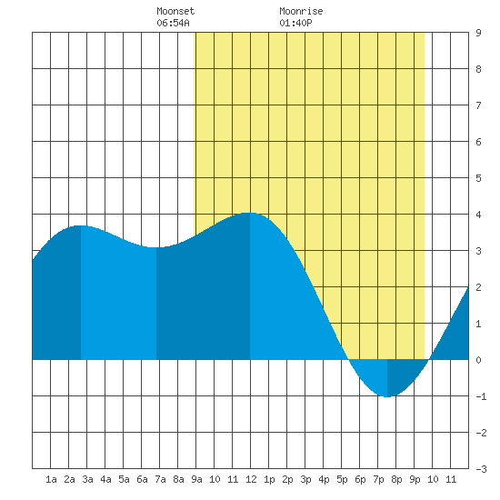 Skan Bay tide chart for Thursday, March 26, 2026