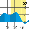 Skan Bay tide chart for Friday, March 27, 2026