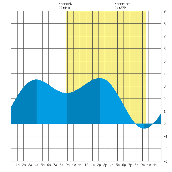 Skan Bay tide chart for Saturday, March 28, 2026