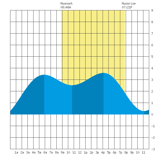 Skan Bay tide chart for Monday, March 2, 2026