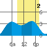 Skan Bay tide chart for Monday, March 2, 2026