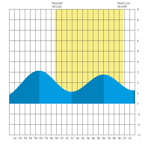 Skan Bay tide chart for Tuesday, March 31, 2026