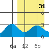 Skan Bay tide chart for Tuesday, March 31, 2026