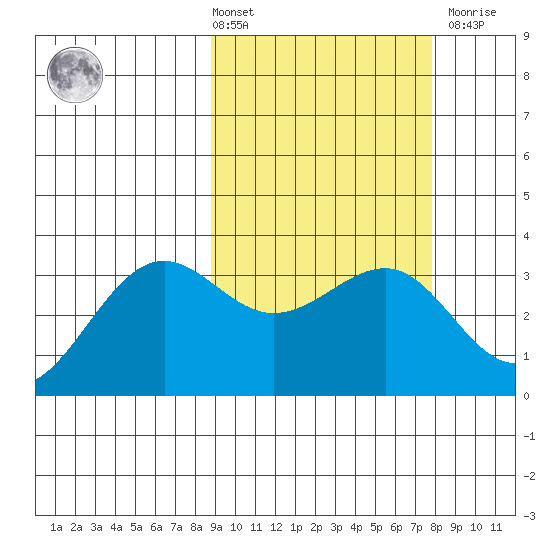 Skan Bay tide chart for Tuesday, March 3, 2026
