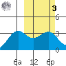 Skan Bay tide chart for Tuesday, March 3, 2026