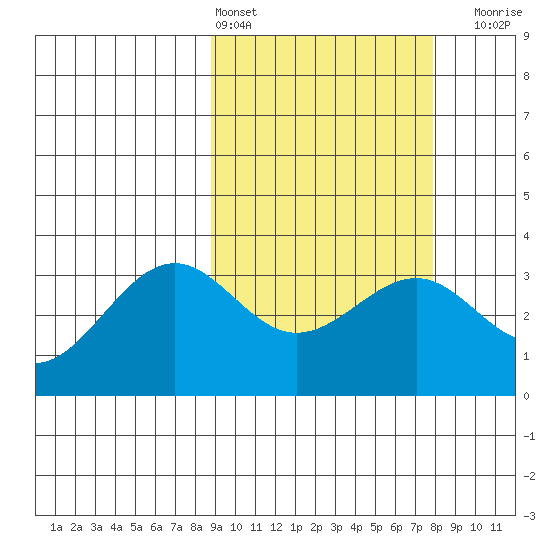 Skan Bay tide chart for Wednesday, March 4, 2026