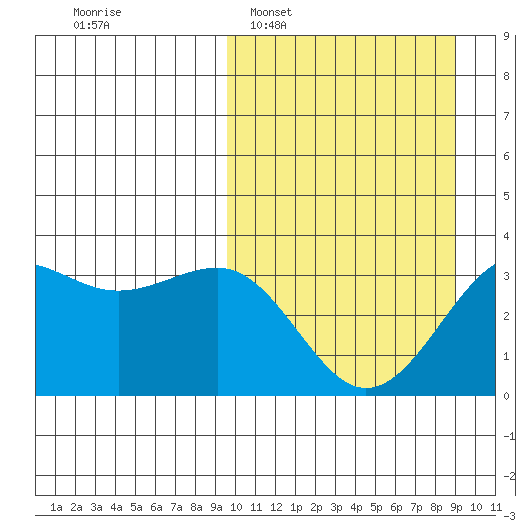 Skan Bay tide chart for Sunday, March 8, 2026