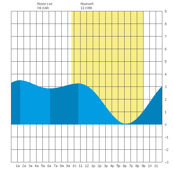 Skan Bay tide chart for Monday, March 9, 2026