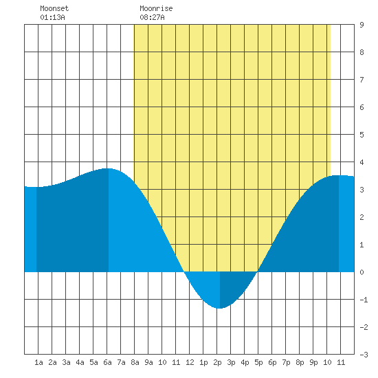 Skan Bay tide chart for Sunday, April 19, 2026