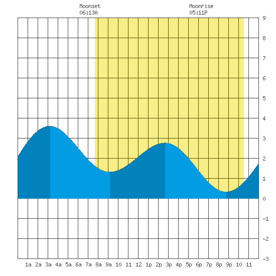 Skan Bay tide chart for Sunday, April 26, 2026