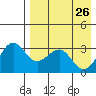 Skan Bay tide chart for Sunday, April 26, 2026