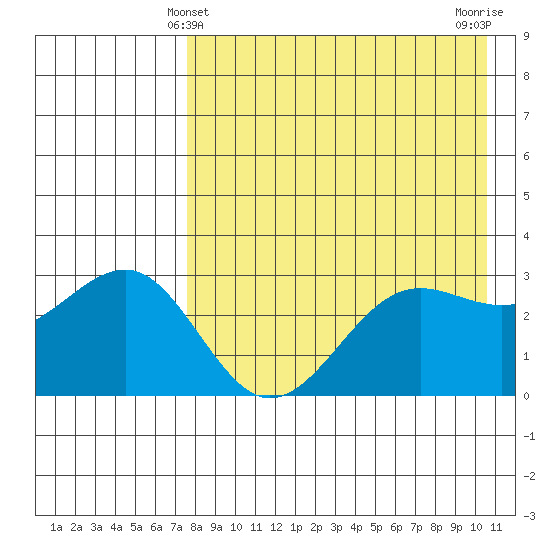 Skan Bay tide chart for Wednesday, April 29, 2026