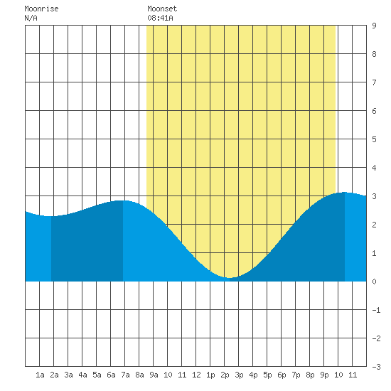 Skan Bay tide chart for Friday, April 3, 2026