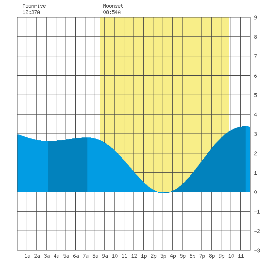 Skan Bay tide chart for Saturday, April 4, 2026
