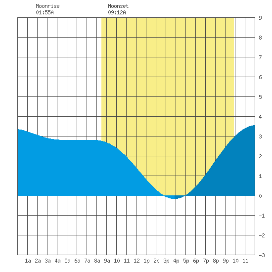 Skan Bay tide chart for Sunday, April 5, 2026