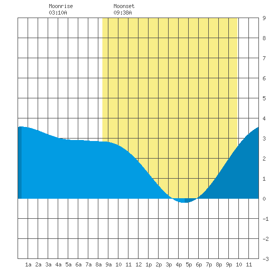 Skan Bay tide chart for Monday, April 6, 2026