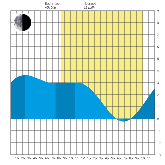 Skan Bay tide chart for Thursday, April 9, 2026